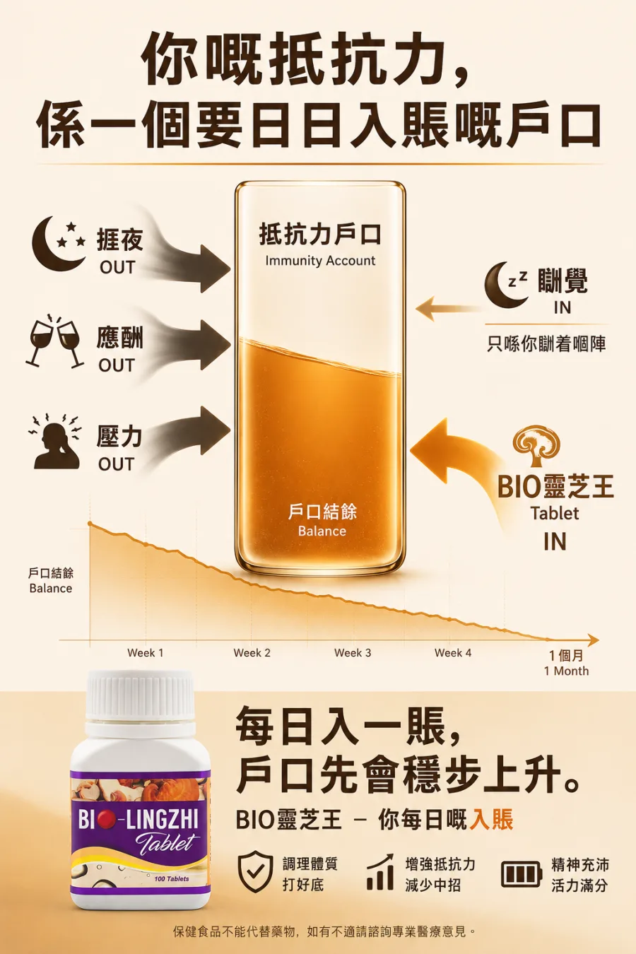 圖解:捱夜同壓力令戶口減少,瞓覺同靈芝入返賬