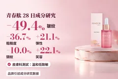 雲石台上嘅 FEMOIRE 青春精華液同盒；字句：青春肽 28 日成分研究：皺紋 −49.4%、粗糙度 −36.7%、彈性 +21.1%、頸紋 −10.0%、笑容 +22.1%；皮膚科測試：溫和低致敏；品牌引述成分研究數據