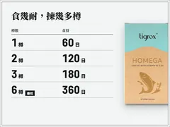 1 樽 60 日、2 樽 120 日、3 樽 180 日、6 樽 360 日