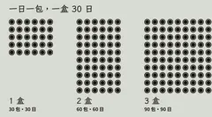 一日一包:1 盒 30 日、2 盒 60 日、3 盒 90 日