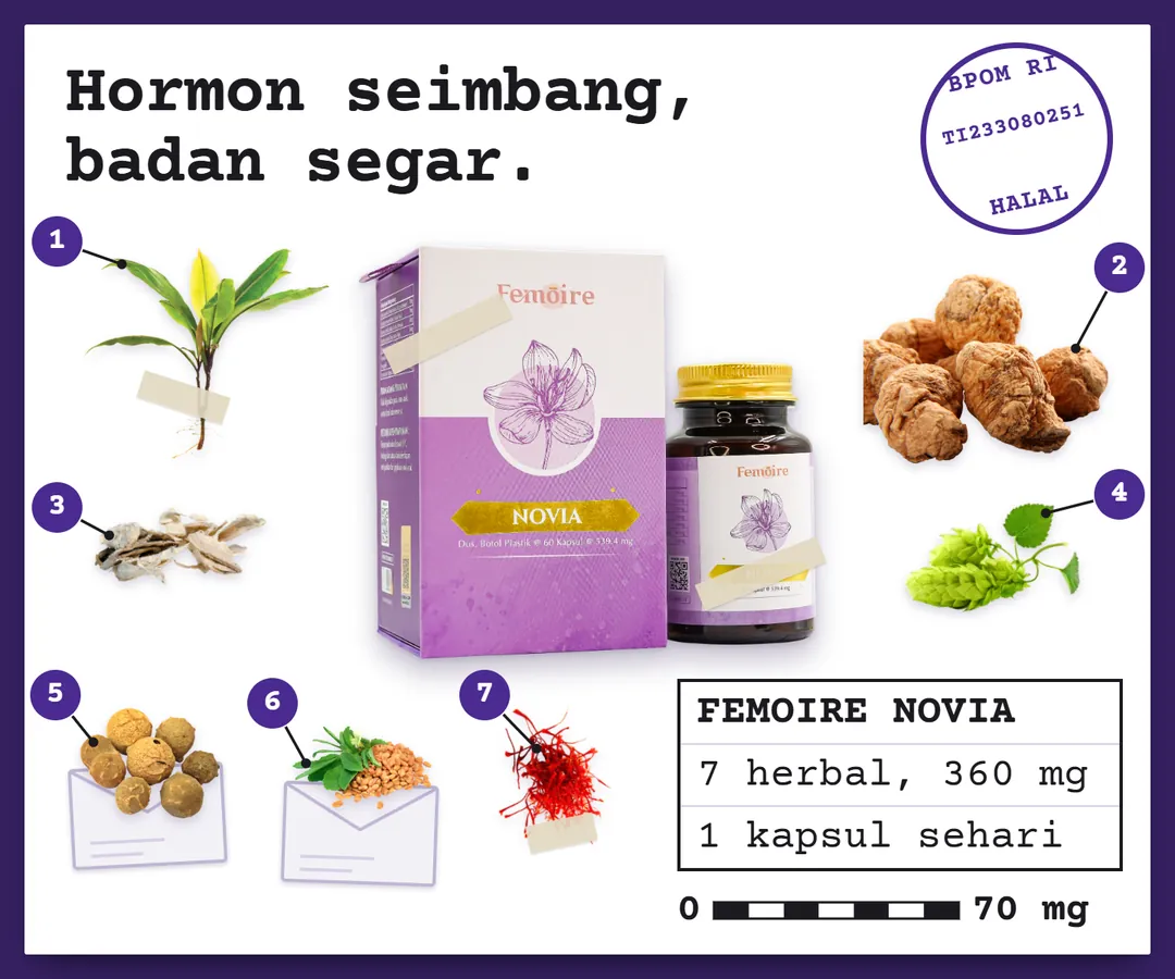 FEMOIRE NOVIA pada lembar herbarium: dus dan botol di tengah, tujuh herbal bernomor di sekelilingnya, besarnya menurut dosis per kapsul pada skala 0 sampai 70 mg: kacip fatimah dan maca 70 mg, pueraria dan hops 50 mg, manjakani, fenugreek dan saffron 40 mg. Label: 1 kapsul sehari, BPOM RI TI233080251.