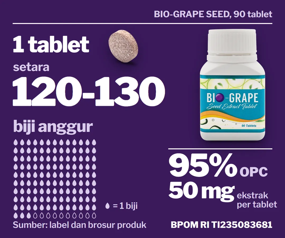 Infografik BIO-GRAPE SEED: 1 tablet setara 120-130 biji anggur, digambar sebagai 130 biji; botol asli isi 90 tablet; 95% OPC, 50 mg ekstrak biji anggur per tablet. BPOM RI TI235083681.