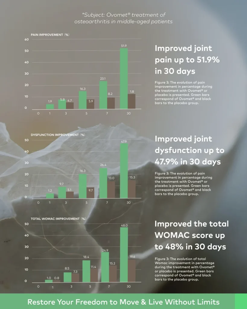 Ovomet study chart — 30-day joint comfort, function and WOMAC figures