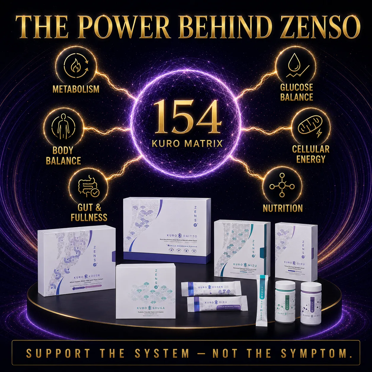 A glowing ring reading “154 Kuro Matrix” ringed by six labels — metabolism, glucose balance, body balance, cellular energy, gut and fullness, and nutrition — above all five boxes: Kuro Kosen, Kuro Daitto, Kuro Mizu, Kuro Oiru and Kuro Shuga, with Kosen and Oiru sachets.