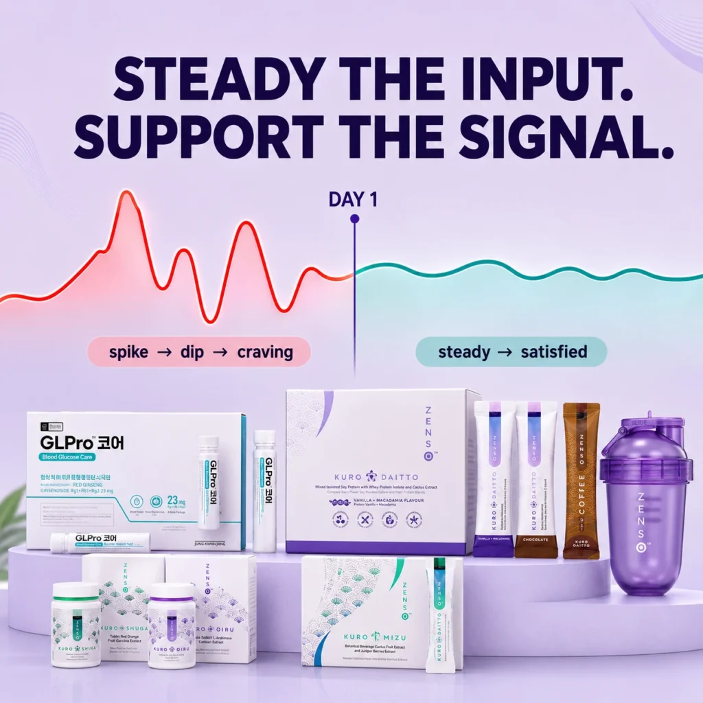The spike-and-dip glucose curve flattening into a steady line — “steady the input, support the signal” — above the Kuro Daitto and GLPro Core boxes.