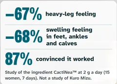 The Kuro Mizu box and a sachet on a bathroom counter. In a study of the ingredient CactiNea™ at 2 g a day (15 women, 7 days) the heavy-leg feeling fell 67%, the swelling feeling in feet, ankles and calves 68%, and 87% were convinced it worked; it is not a study of Kuro Mizu. Halal (JAKIM). 365 drugs screened: none found.