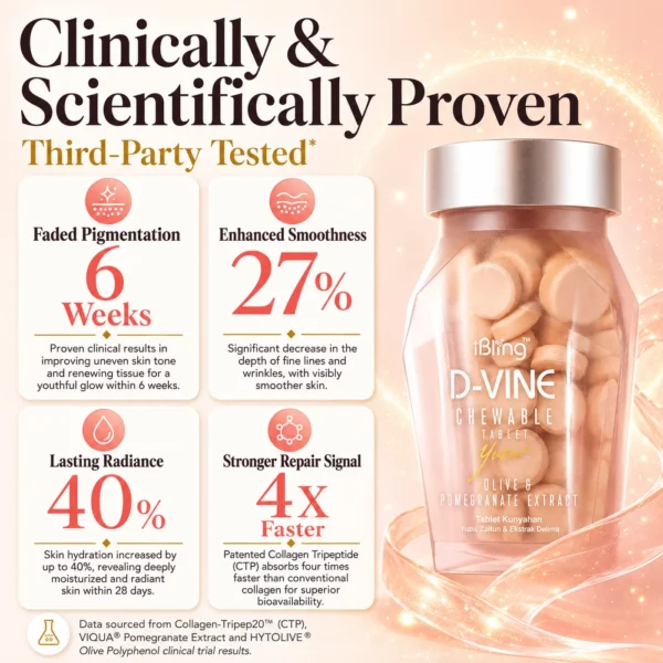 D-VINE Collagen clinical results — faded pigmentation in 6 weeks, 27% smoother skin, 40% more hydration and 4× faster collagen repair from Collagen-Tripep20, VIQUA pomegranate and HYTOLIVE olive polyphenol