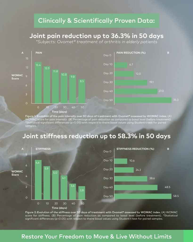 Ovomet study chart — joint comfort and stiffness figures over 50 days